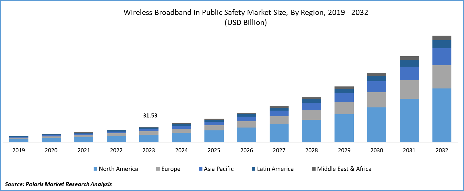 Wireless Broadband in Public Safety Market Size